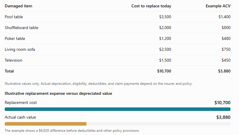 Replacement cost vs. actual cash value chart from Huff Insurance in Maryland, showing $10,700 versus $3,880 for damaged belongings.